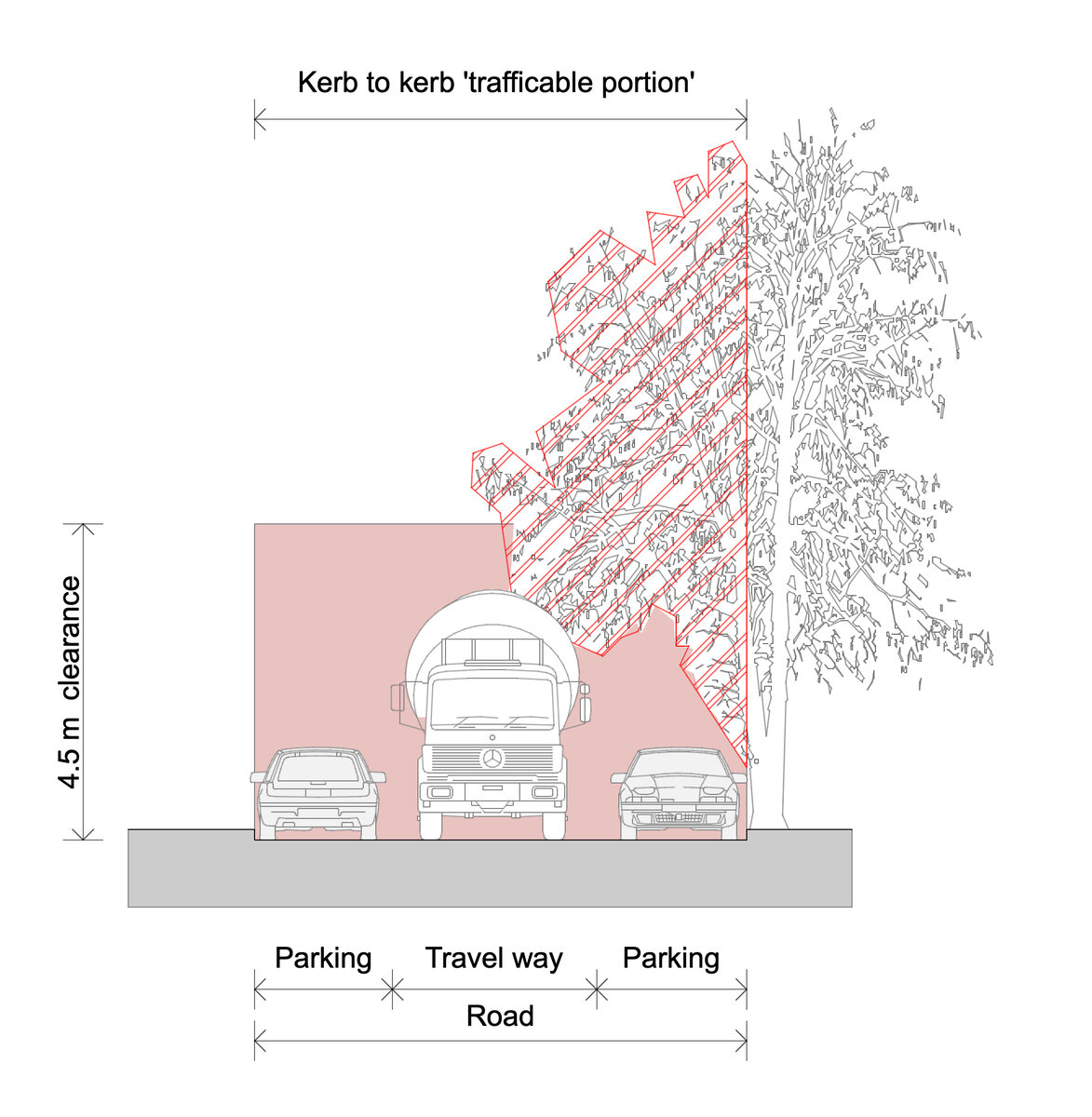 Diagram of Banyule's kerb-to-kerb interpretation, with red diagonal hatching showing canopy within a 4.5 metre clearance envelope spanning moving traffic and kerbside parking lanes