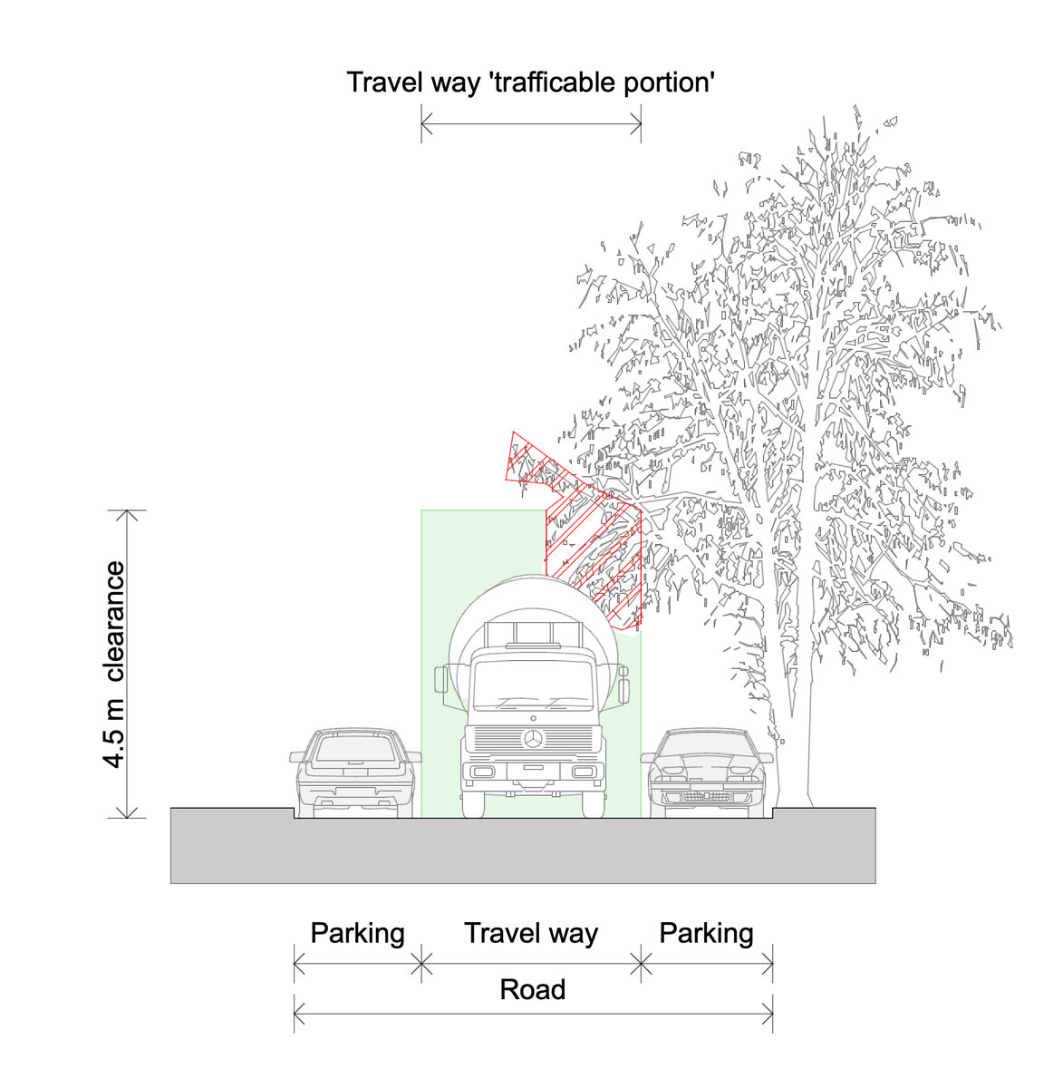 Diagram of a travel-way interpretation, with red diagonal hatching showing canopy within a narrower 4.5 metre clearance envelope over the moving-traffic lanes only